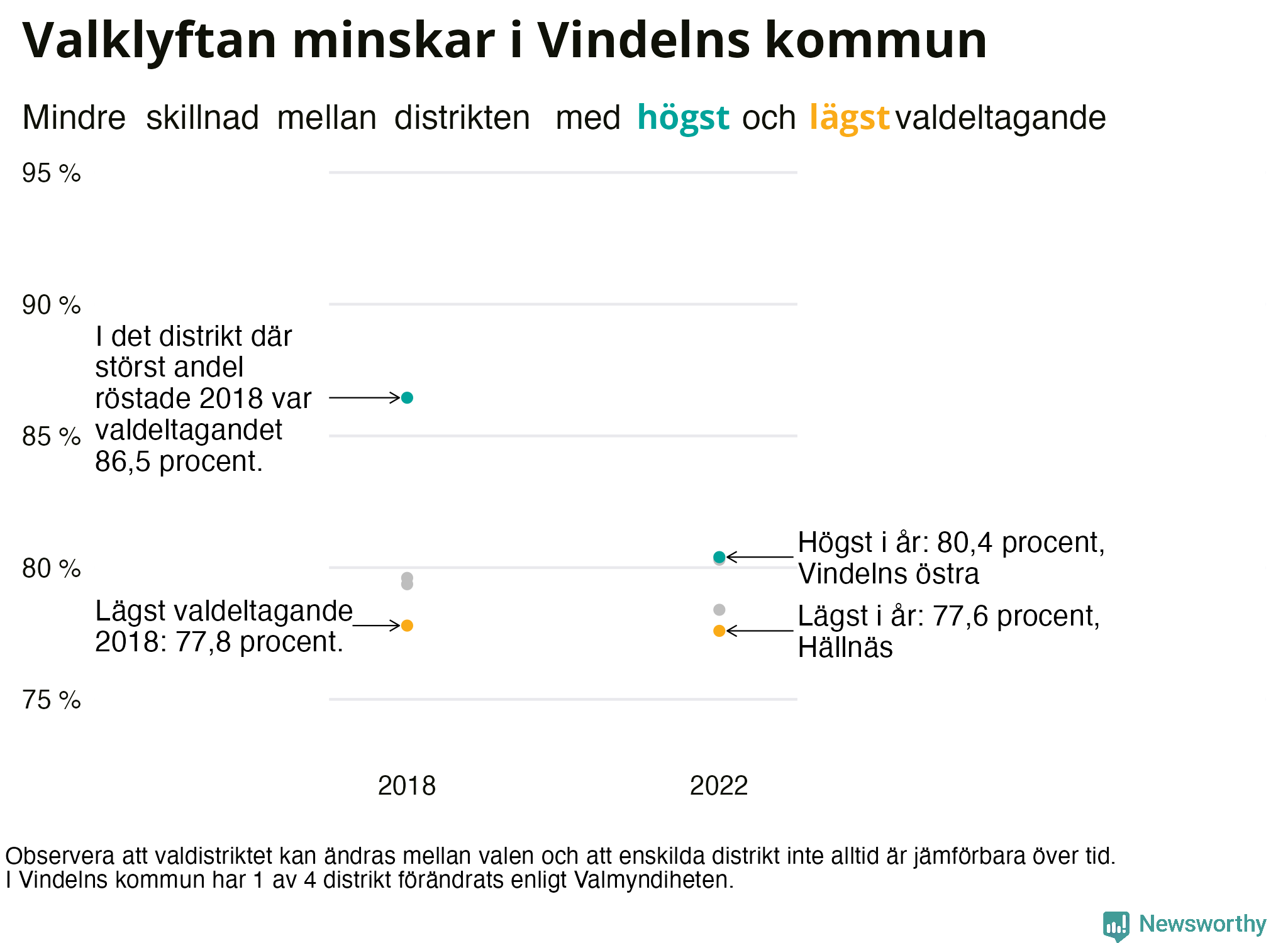 Valdeltagande per valdistrikt i Vindelns kommun
